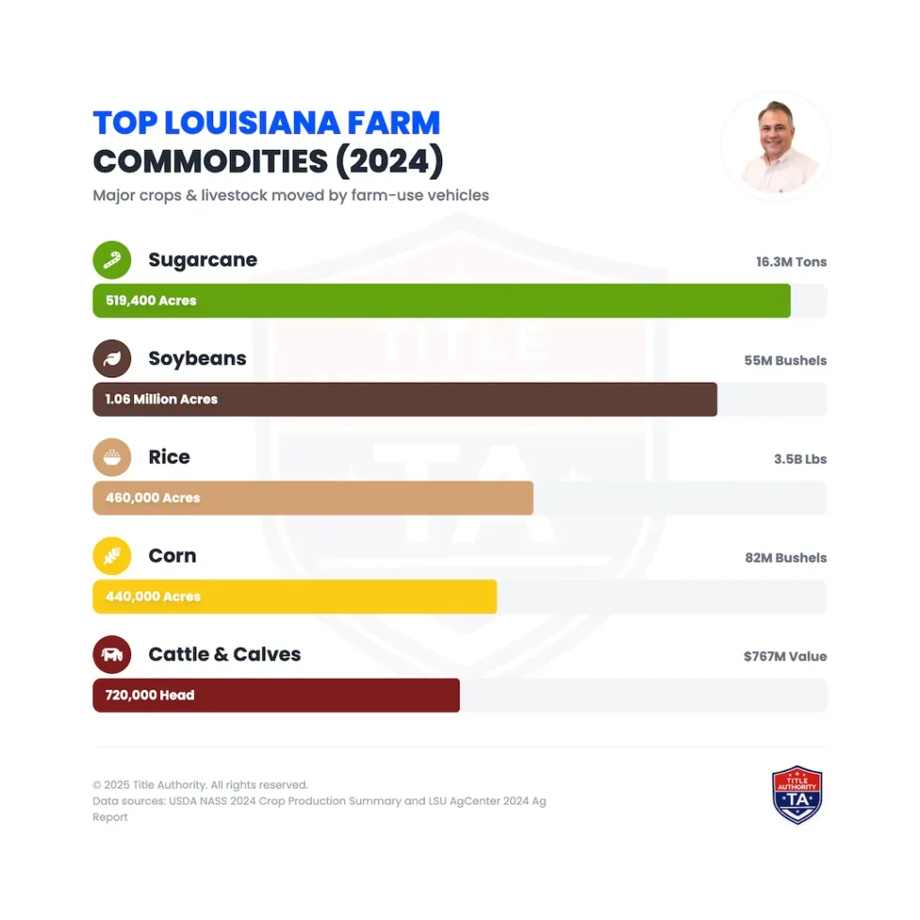 louisiana farm commodity production 2024 bar chart