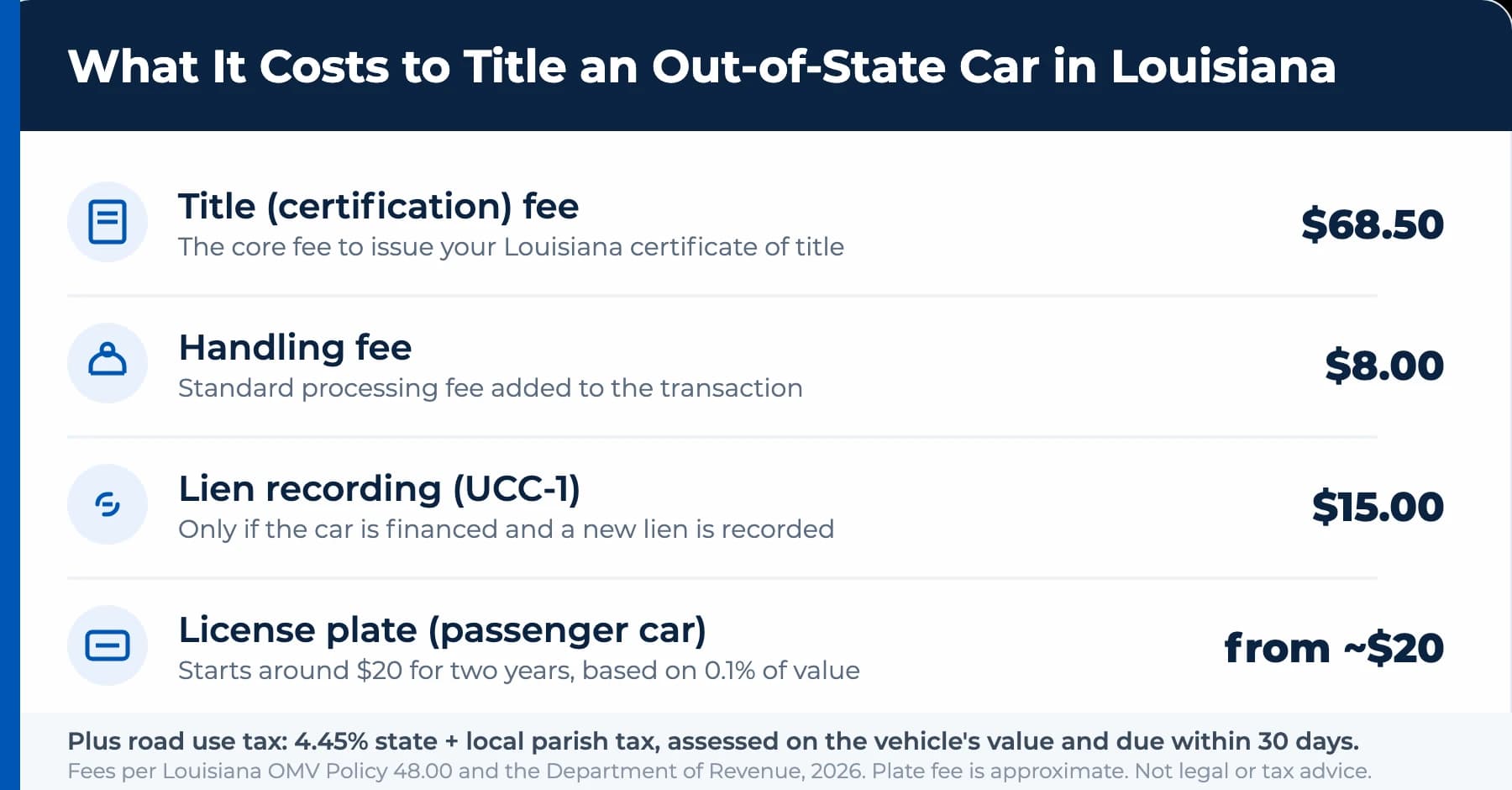 What it costs to title an out-of-state car in Louisiana: title fee $68.50, handling $8, lien UCC-1 $15, plate from about $20, plus road use tax.