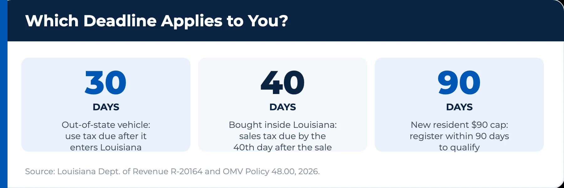 Which Louisiana title transfer deadline applies: 30 days out-of-state, 40 days in-state, 90 days new resident.